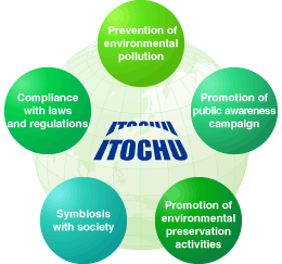 Image of Environmental management